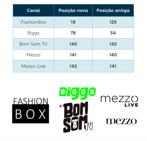 MEO, Alteração na Grelha de Canais